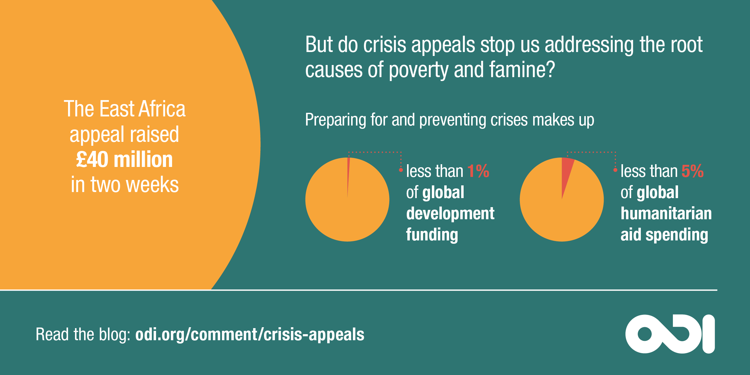 Infographic: Crisis appeals stop us addressing the root causes of poverty and famine
