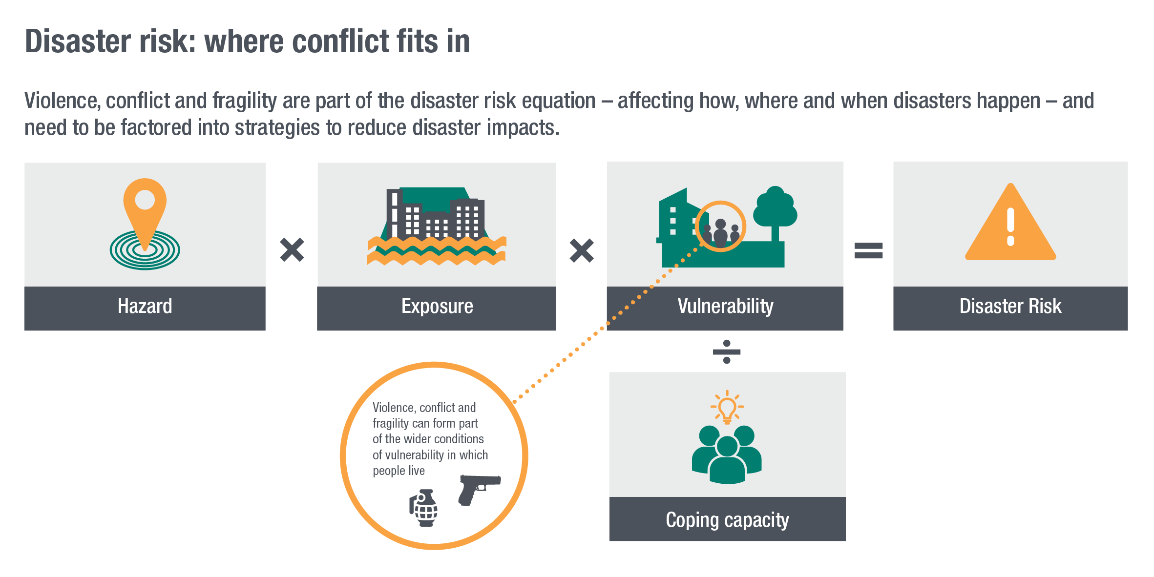 Disaster risk: where conflict fits in