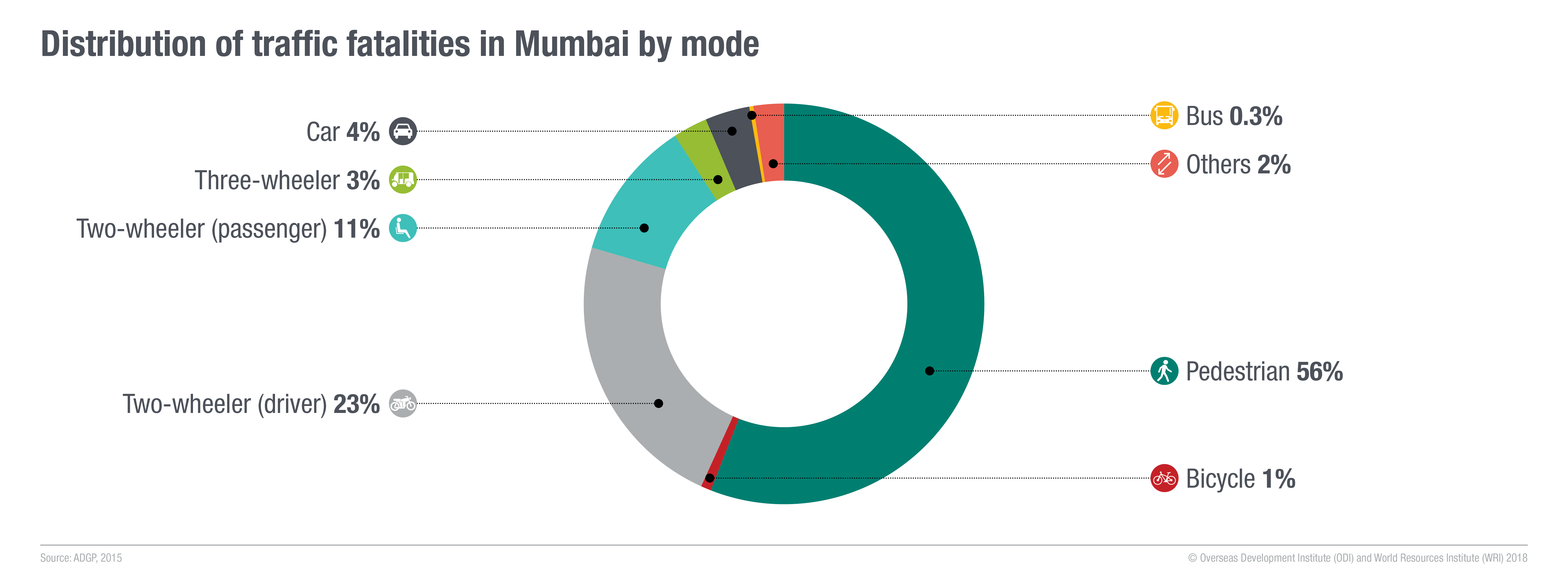Distribution of traffic fatalities in Mumbai by mode. Image: ODI and WRI