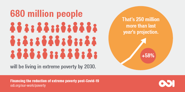  680 million paper will be living in extreme poverty by 2030.