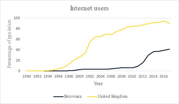 Figure 1: Internet users as a percentage of the population