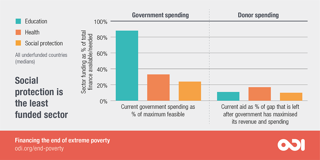 Social protection is the least funded sector.