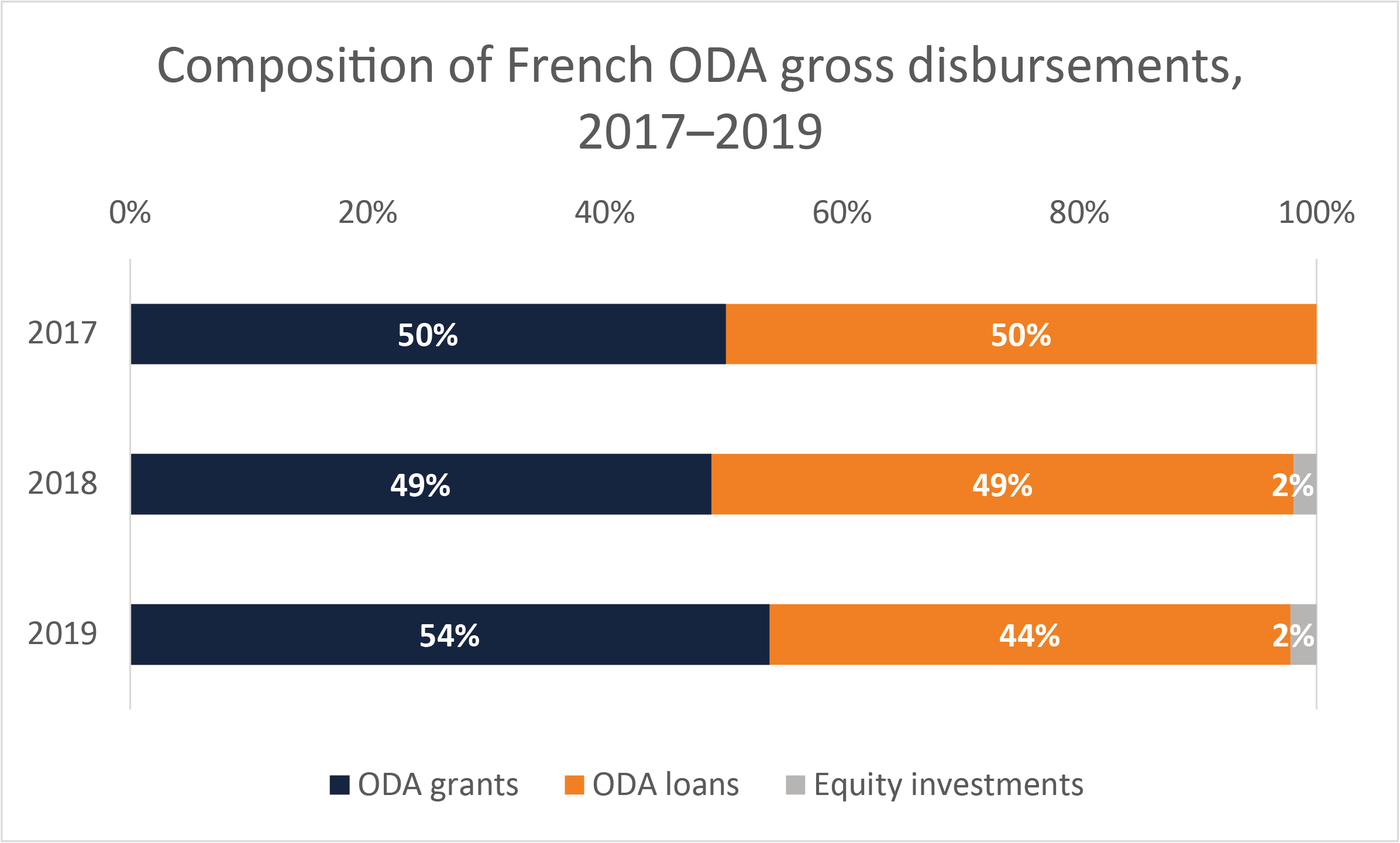 Composition of French ODA gross disbursements