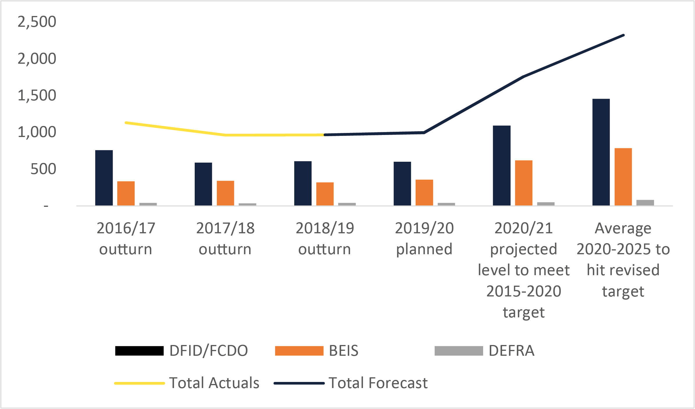 Annual UK climate finance (actuals 2016/17 – 2018/19 and projections of spend needed to meet targets)