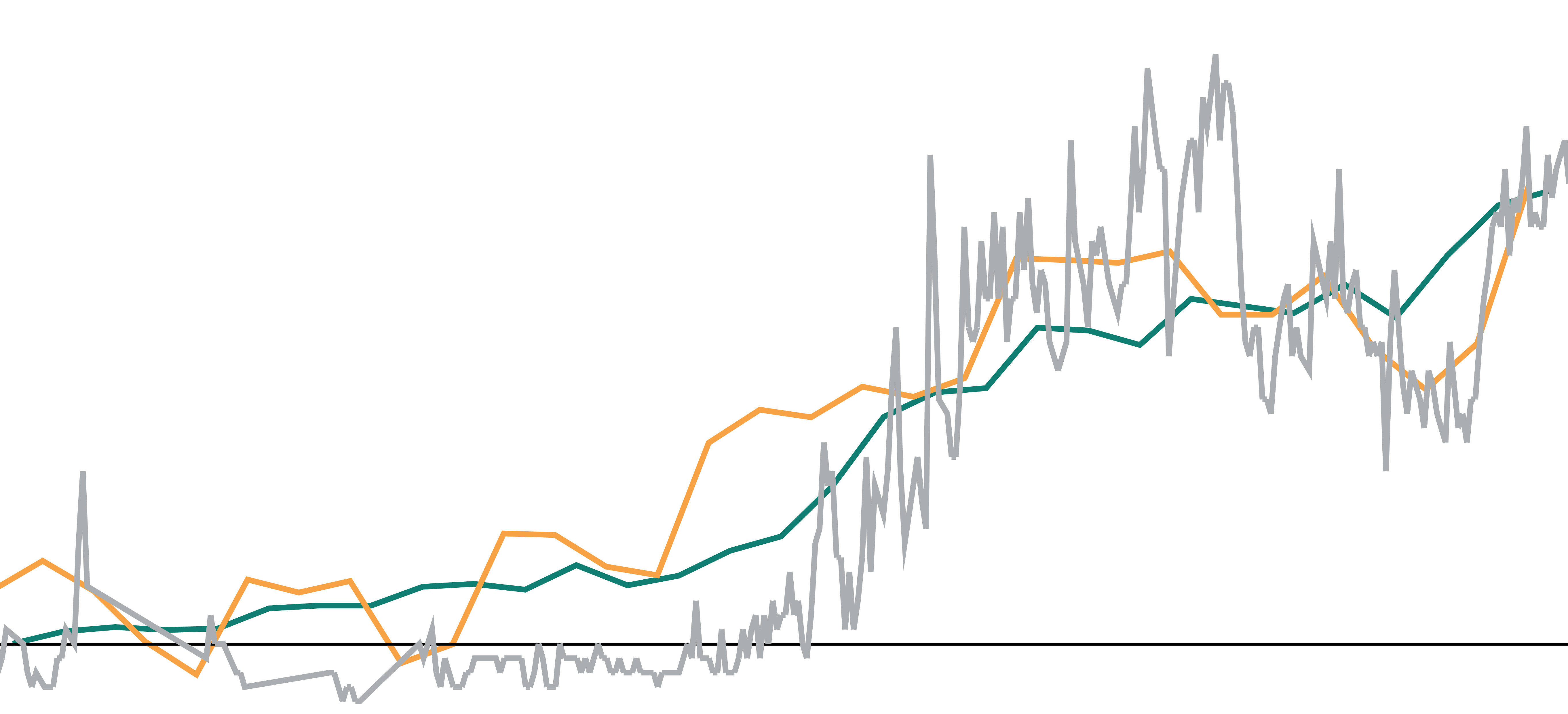 Snapshot of a line graph