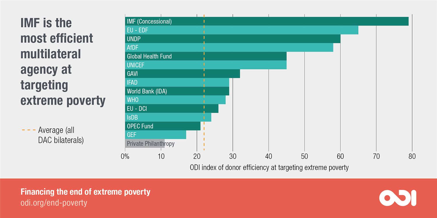 There is a wide range in efficiency among multilateral agencies and other donors.