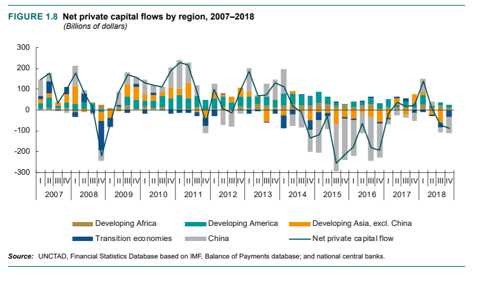 Net private capital flows by region, 2007-2018. Source: UNCTAD. 