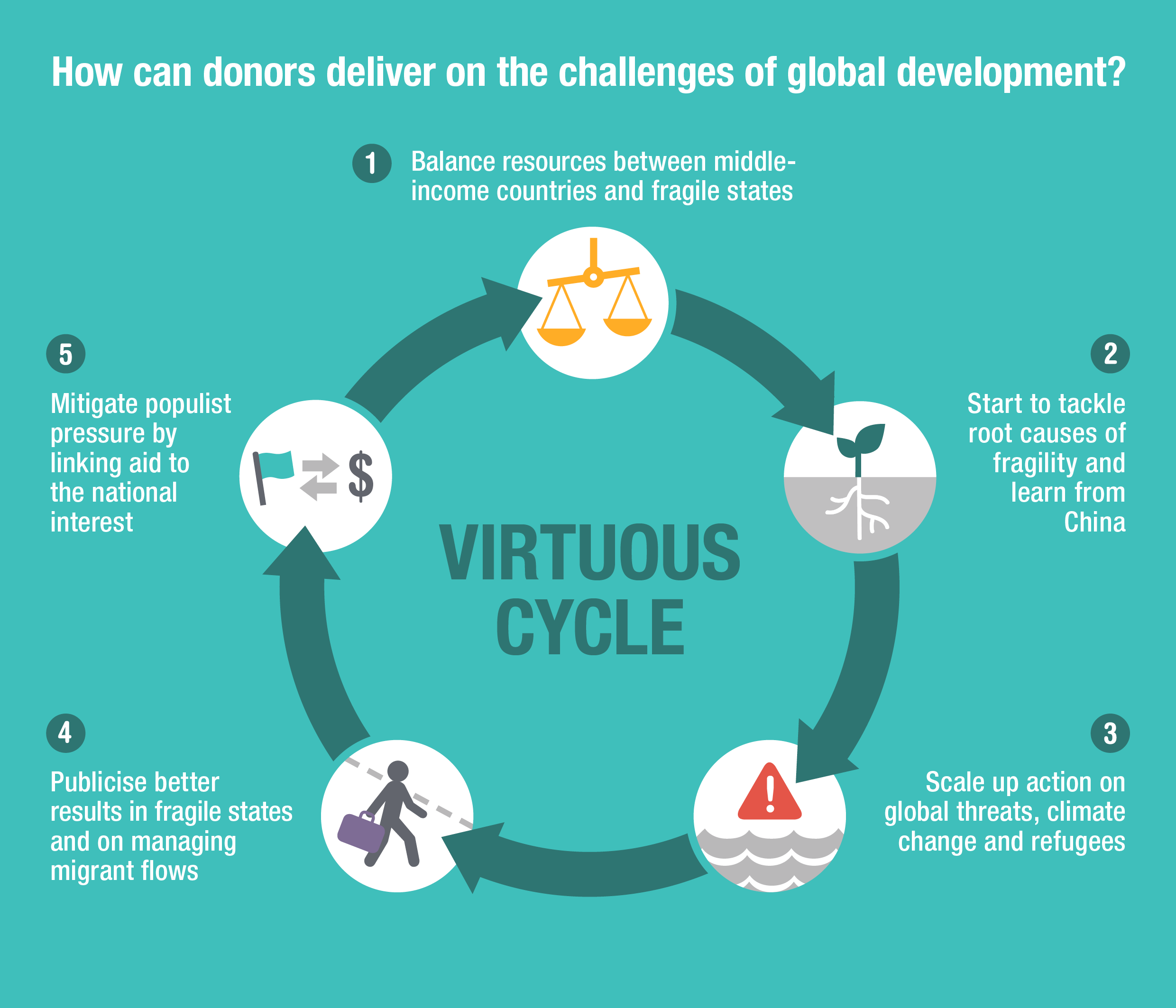 How can donors deliver on the challenges of global development?