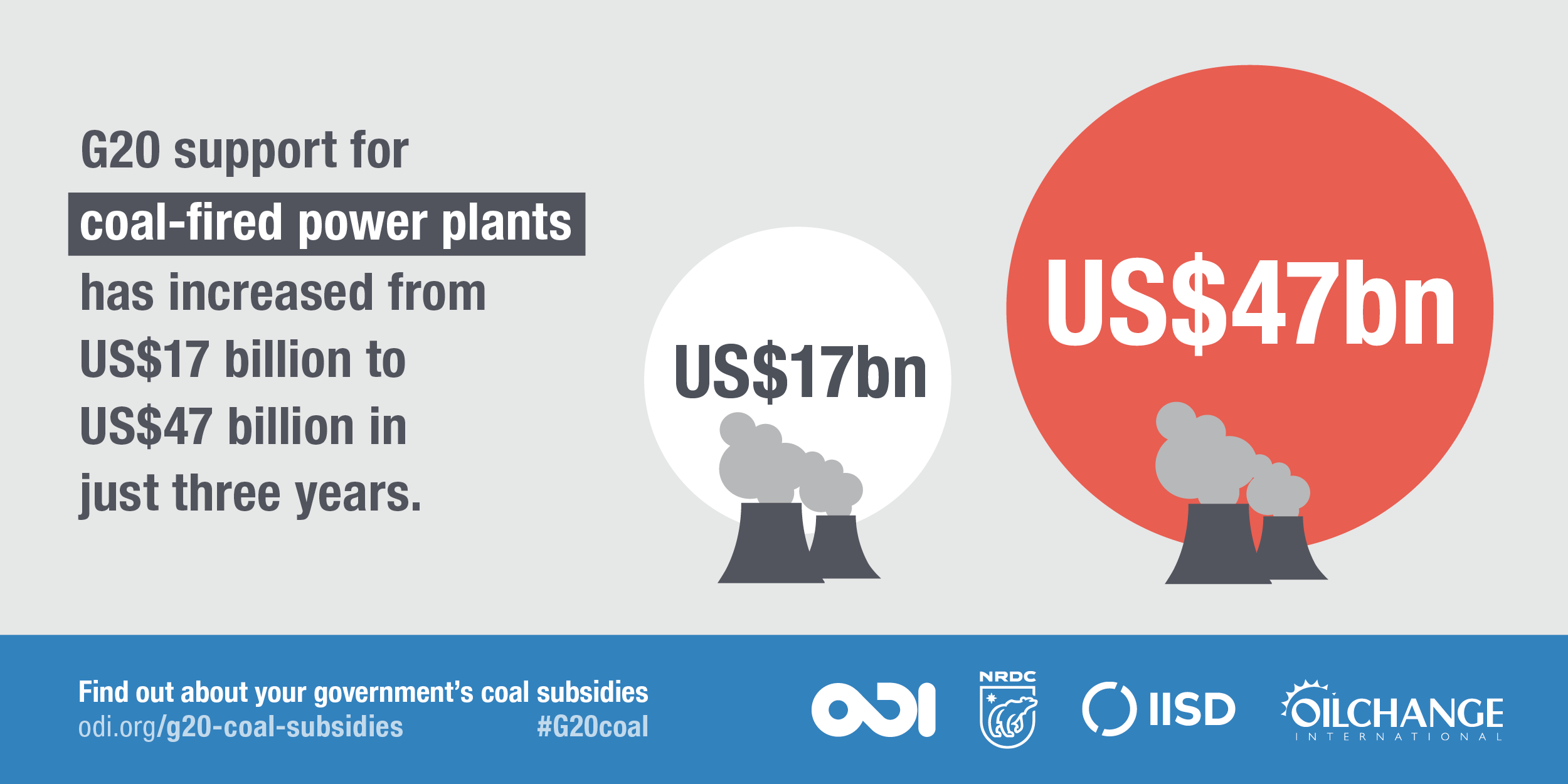 G20 support for coal-fired power plants has increased from US$17 billion to US$47 billion in just three years. Image: ODI