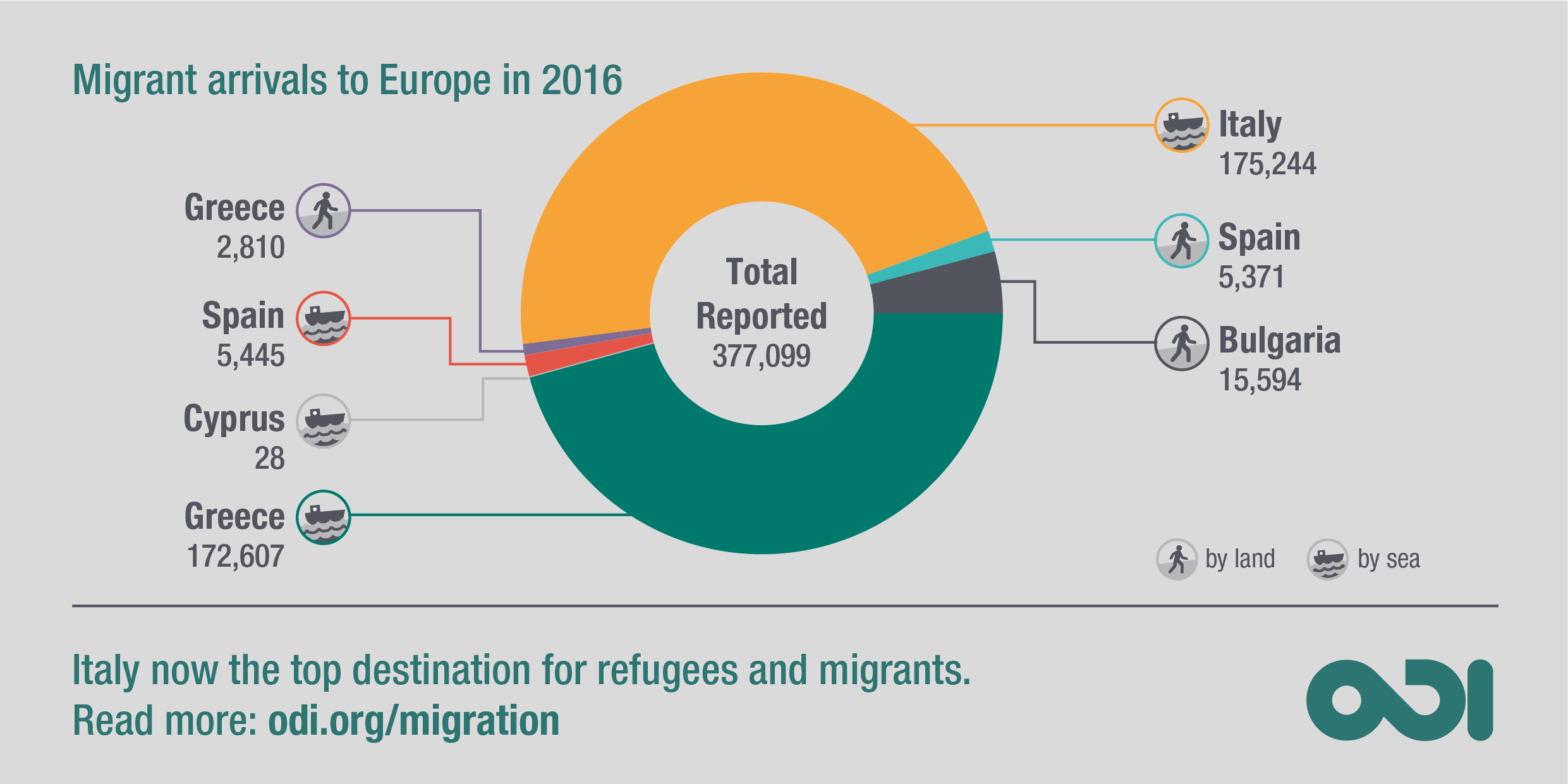 Italy now the top destination for refugees and migrants