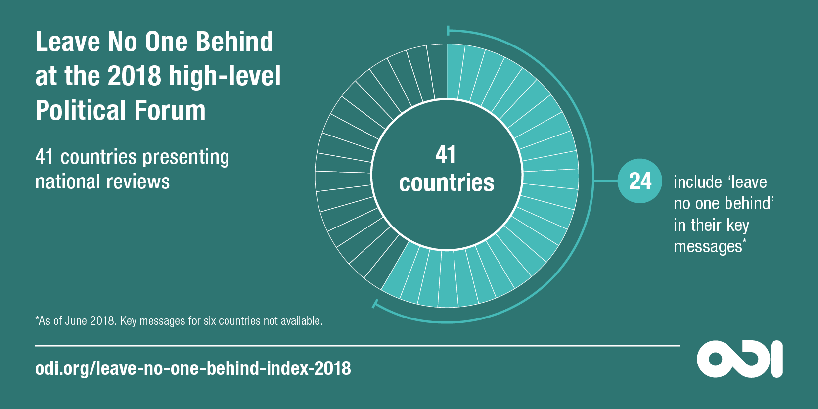 Countries presenting their national reviews on 'leave no one behind'