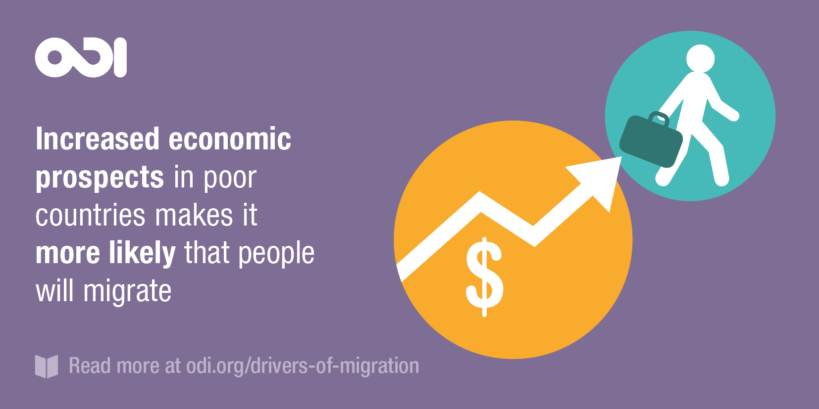 Infographic: increased economic prospects in poor countries actually makes it more likely that people will migrate