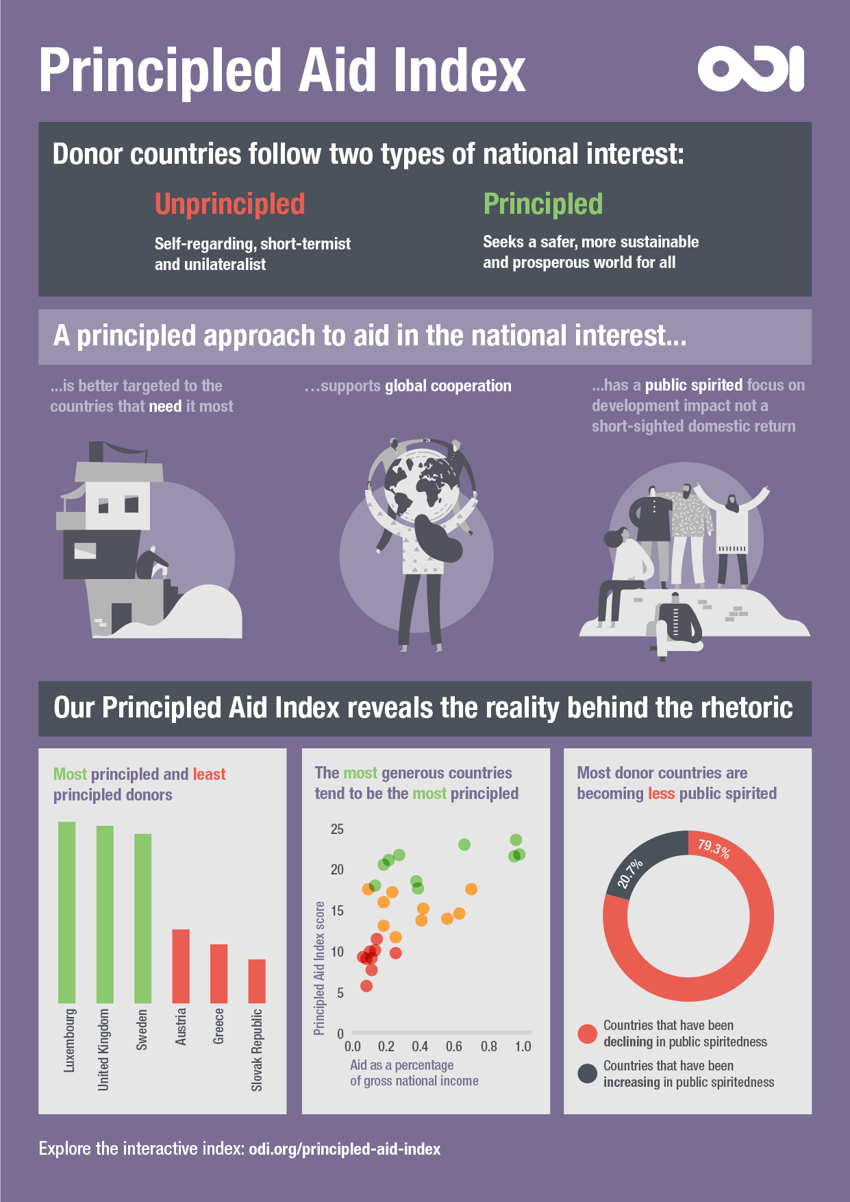 Our data reveals which countries take a principled approach to aid in the ‘national interest’ 