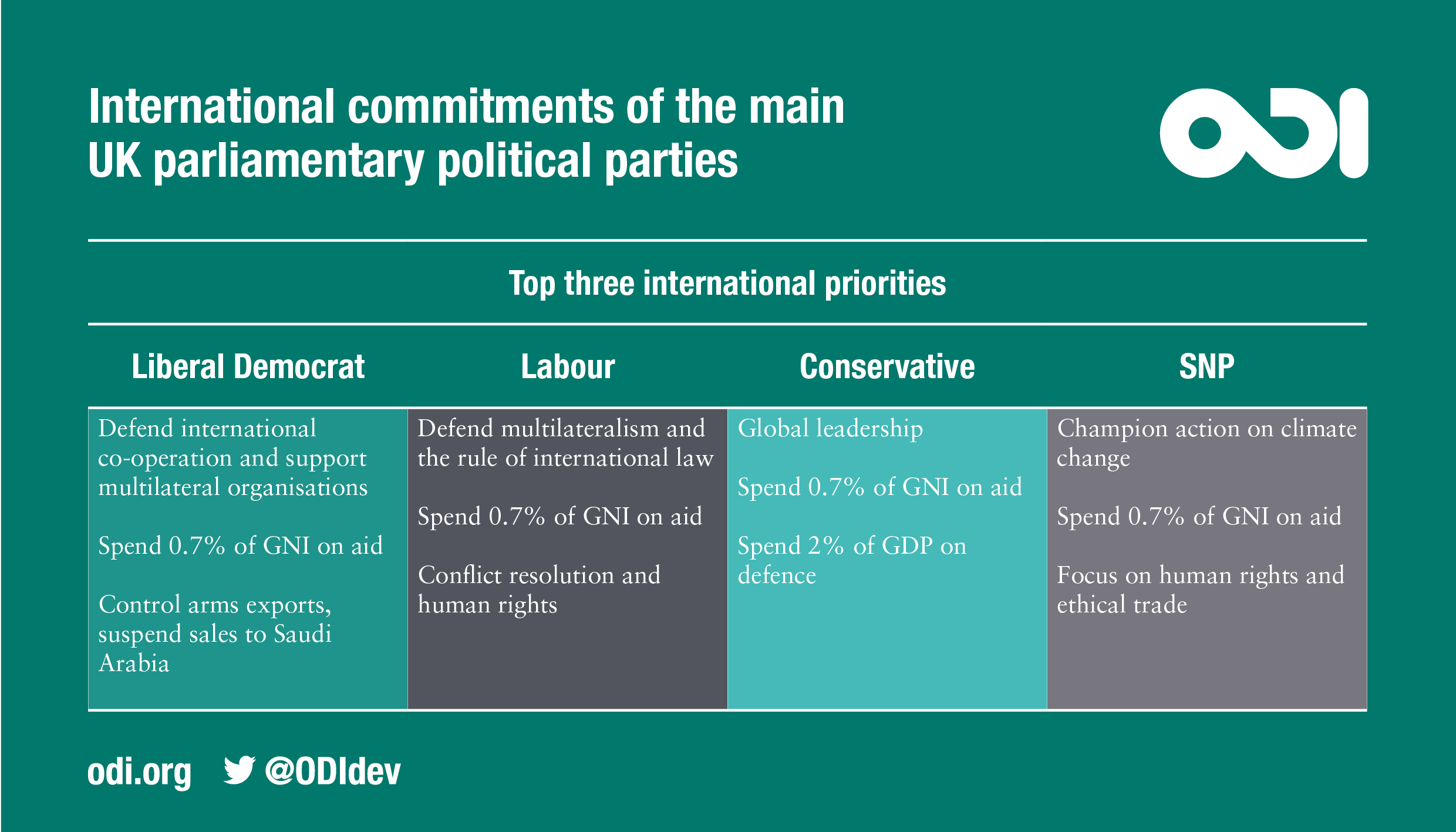 Infographic: international commitments of the 4 main UK parliamentary parties