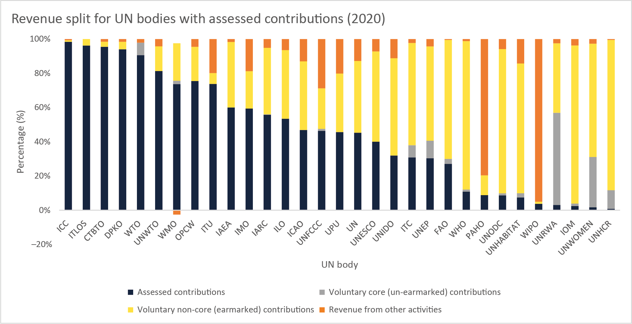 Revenue split for UN bodies assessed contributions (2020, %)