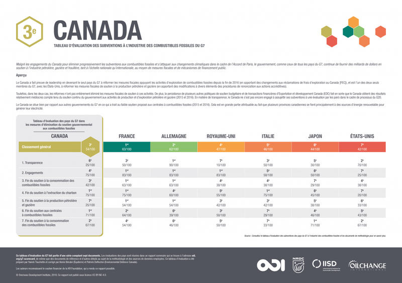 G7 fossil fuel subsidy scorecard: Canada (French Canadian translation)