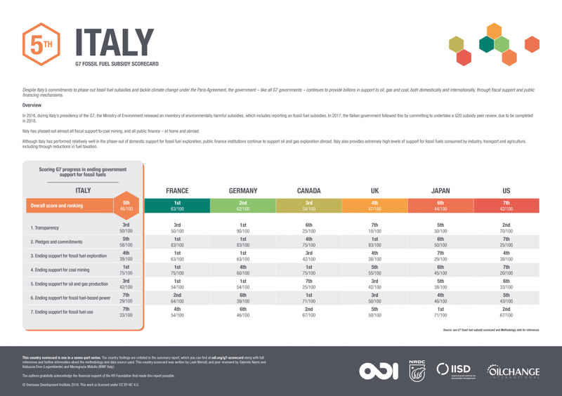 G7 fossil fuel subsidy scorecard: Italy