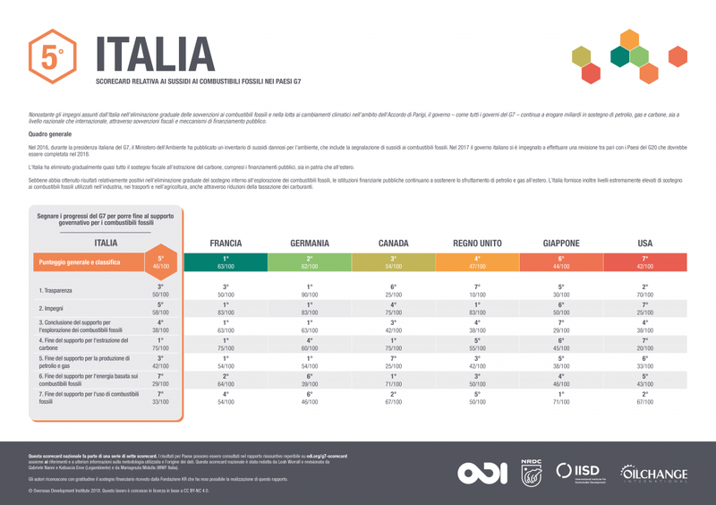 G7 fossil fuel subsidy scorecard: Italy (Italian translation)
