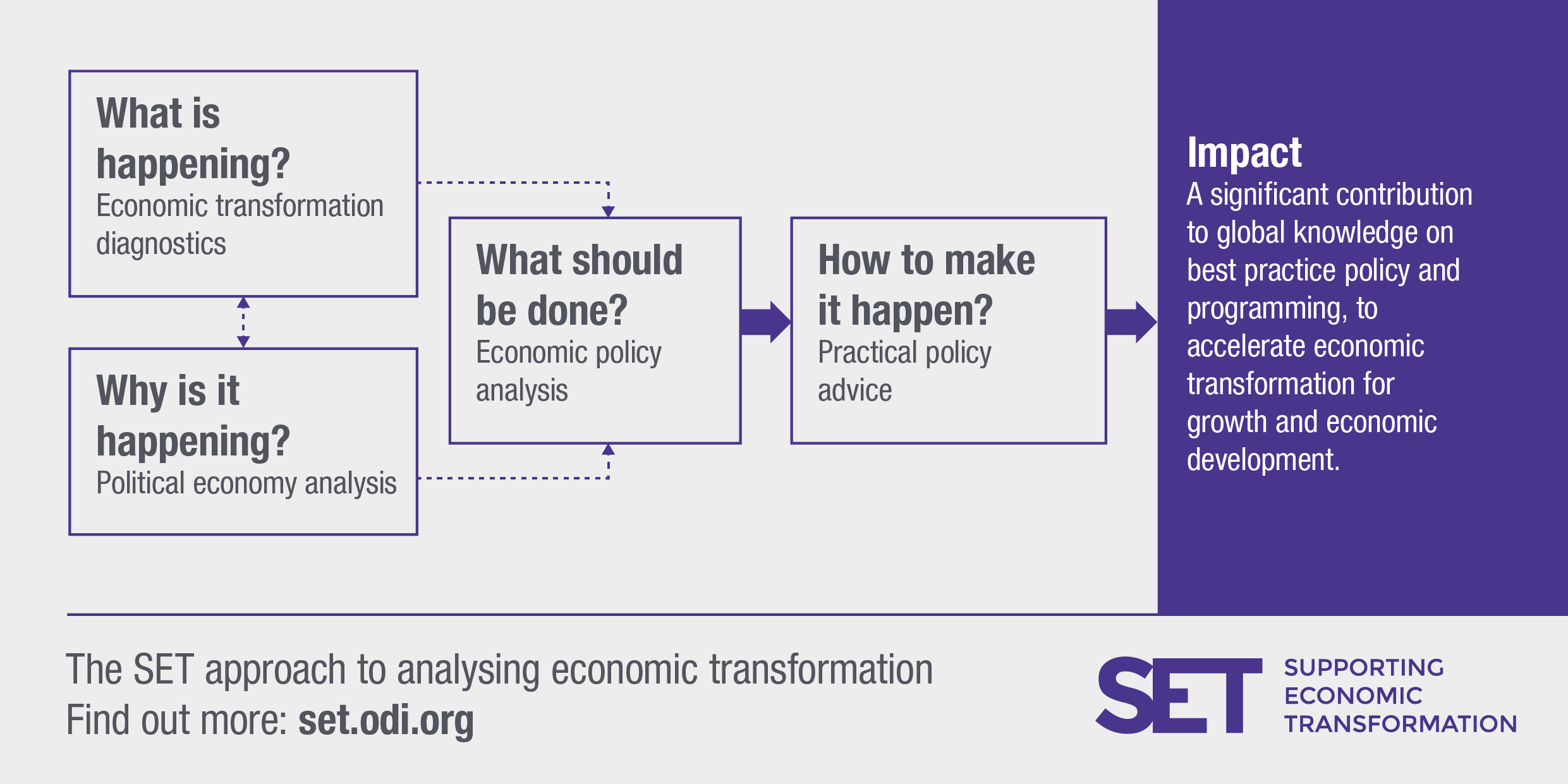 The Supporting Economic Transformation approach