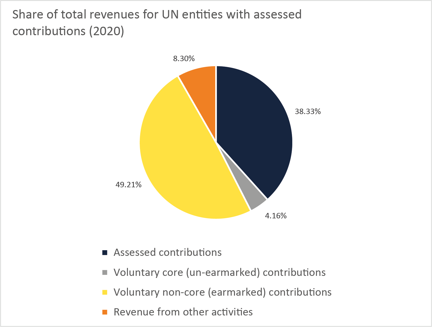 Composition of total revenues for UN entities receiving some assessed contributions (2020)
