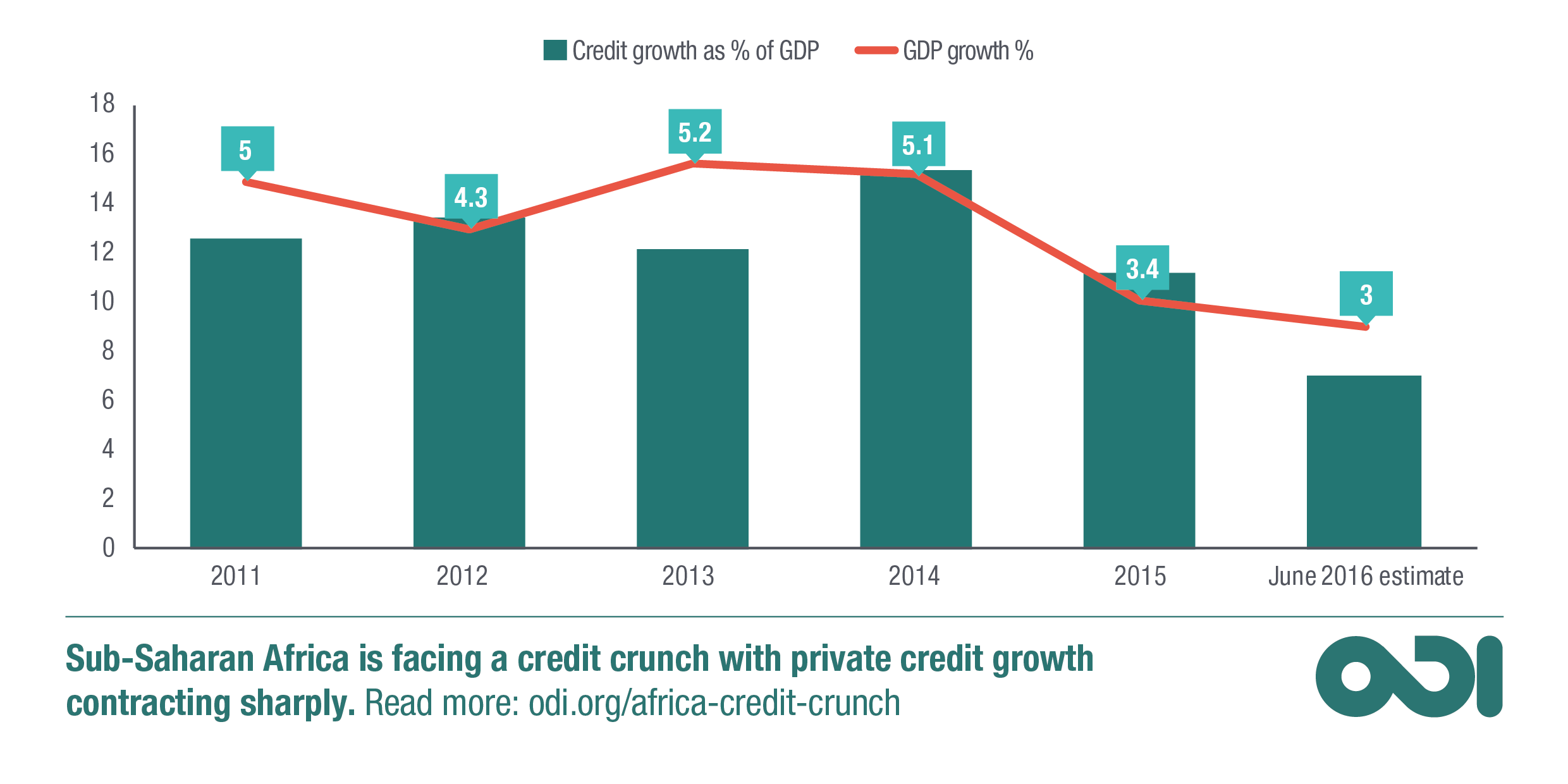 Infographic: Africa facing credit crunch, with private sector growth contracting sharply