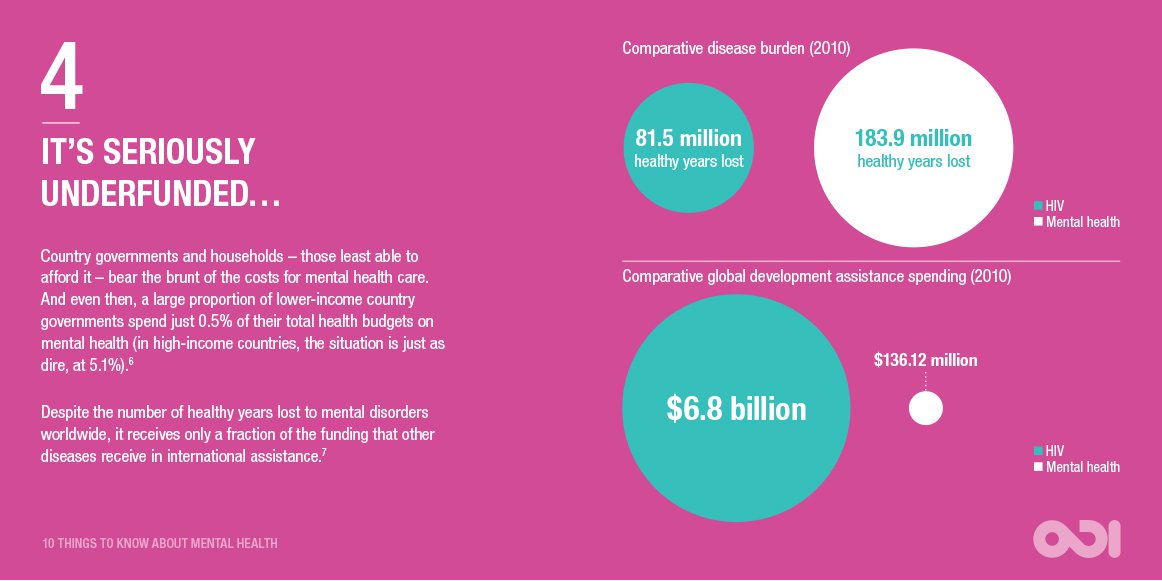Infographic: Mental health is seriously underfunded…