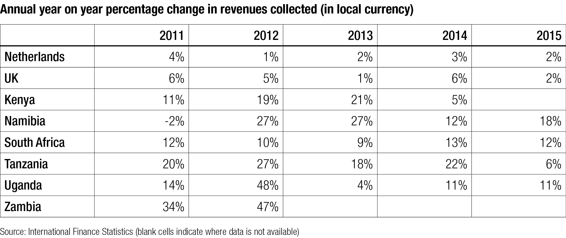 Annual year on year percentage change in revenues collected (in local currency)