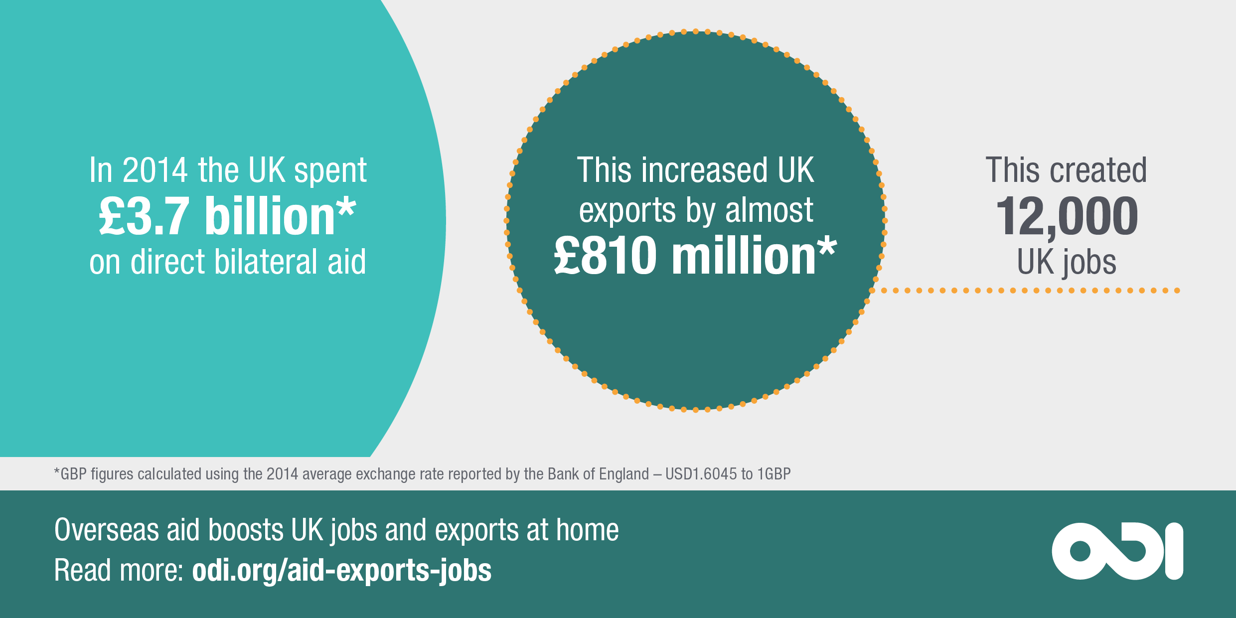 ODI graphic: Overseas aid boosts UK exports and jobs at home