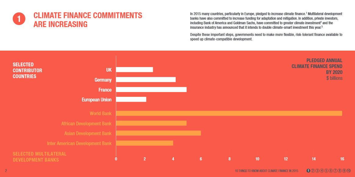 Climate finance commitments are increasing