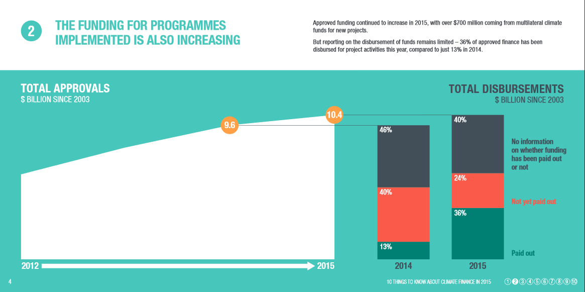 Funding approved (for programmes tackling climate change) has increased