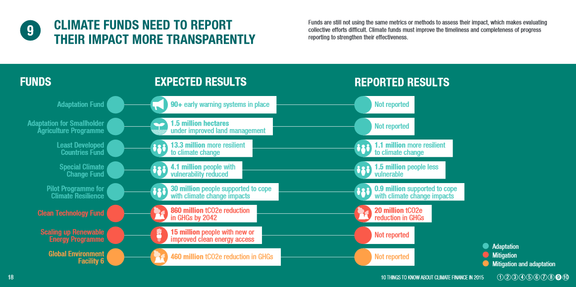 Climate funds need to report their impact more transparently