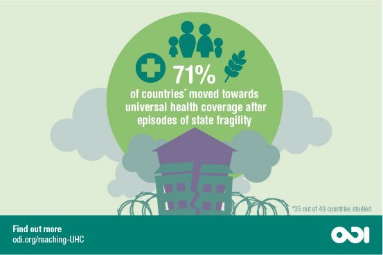 71% of countries moved towards universal health coverage after episodes of state fragility. Graphic: ODI