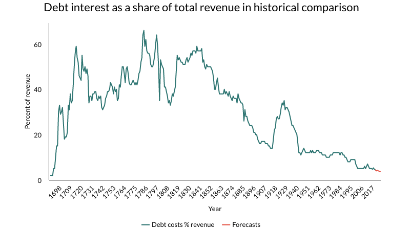 Debt interest as a share of total revenue in historical comparison