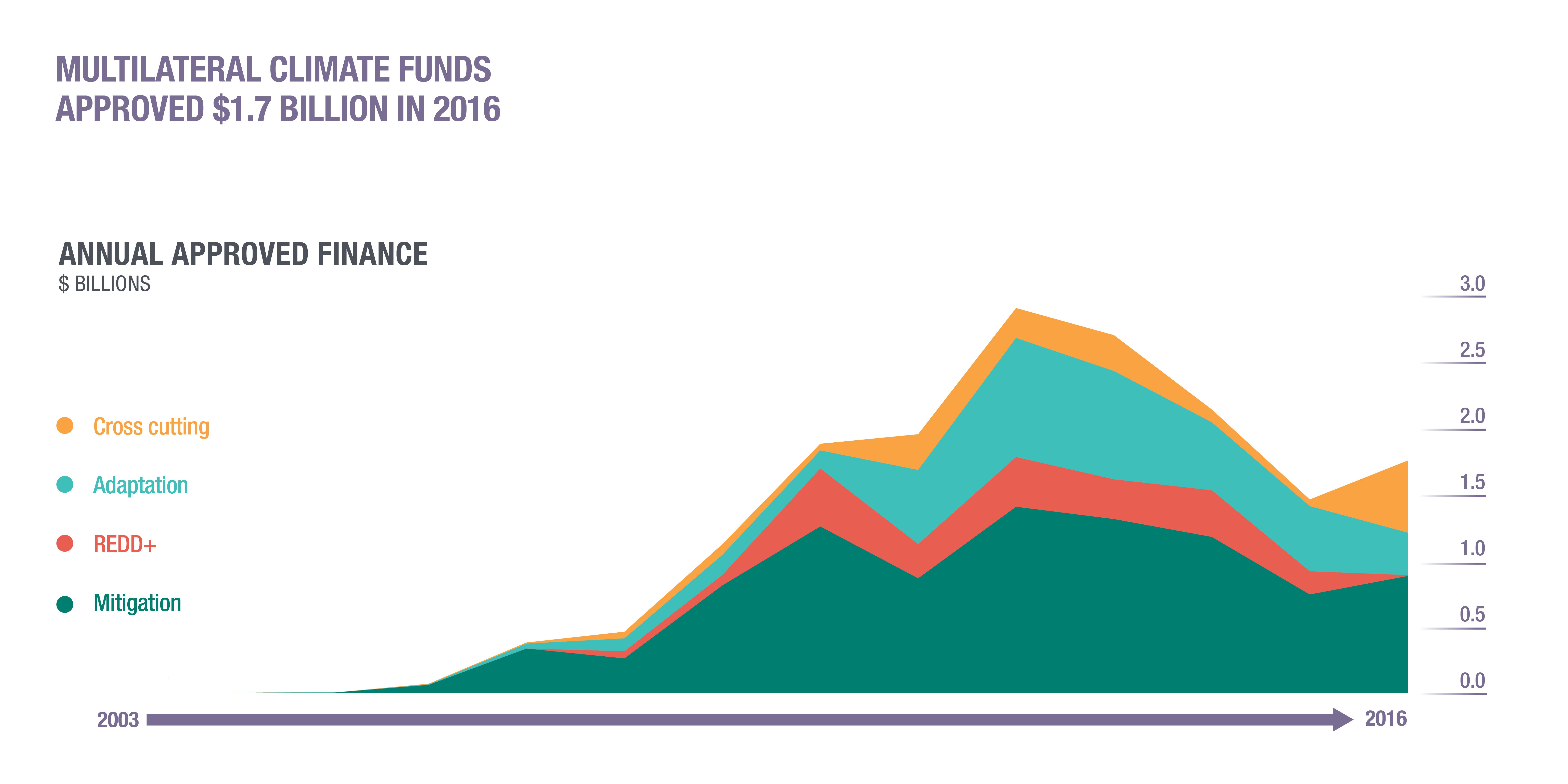 Infographic: multilateral climate funds approved $1.7 billion in 2016